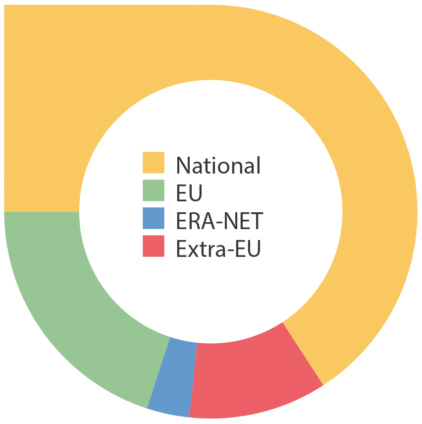 2016 grants by type